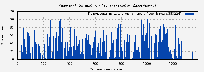 Использование диалогов по тексту книги № 383224: Маленький, большой, или Парламент фейри (Джон Краули)