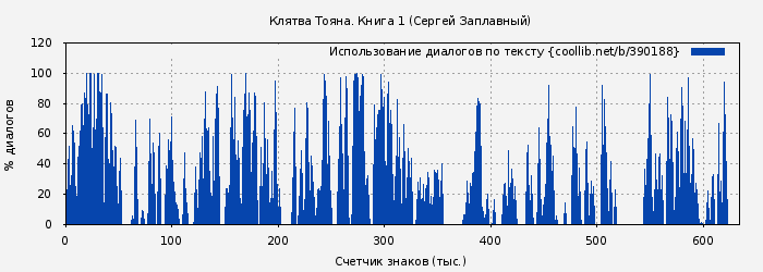 Использование диалогов по тексту книги № 390188: Клятва Тояна. Книга 1 (Сергей Заплавный)