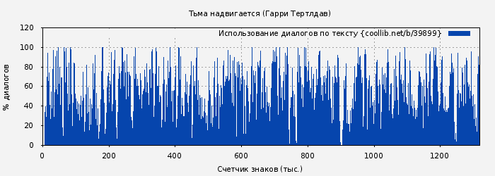 Использование диалогов по тексту книги № 39899: Тьма надвигается (Гарри Тертлдав)