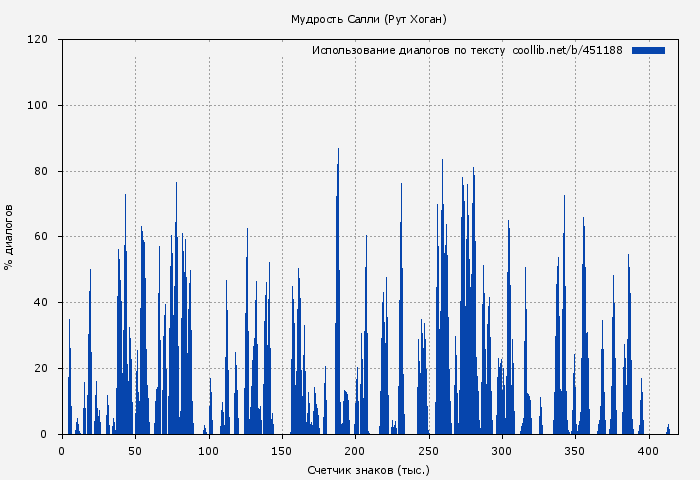 Использование диалогов по тексту книги № 451188: Мудрость Салли (Рут Хоган)
