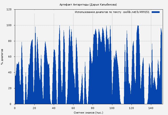 Использование диалогов по тексту книги № 499151: Артефакт Антарктиды (Дарья Кова)