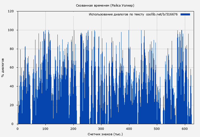 Использование диалогов по тексту книги № 516676: Скованная временем (Райса Уолкер)