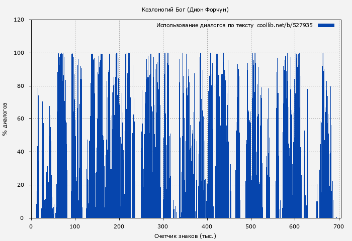 Использование диалогов по тексту книги № 527935: Козлоногий Бог (Дион Форчун)