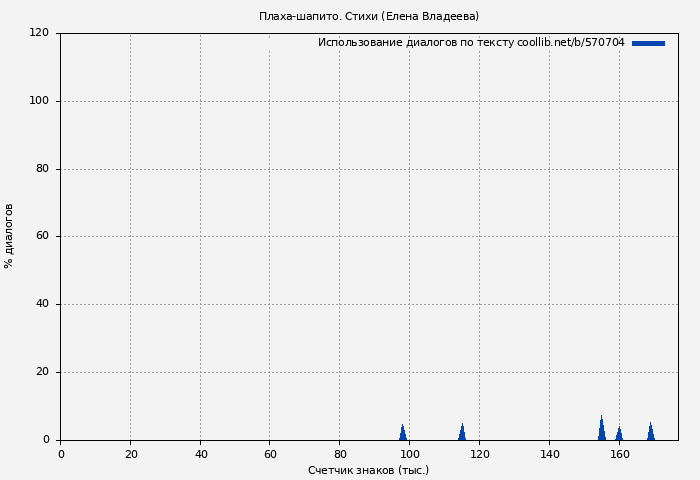 Использование диалогов по тексту книги № 570704: Плаха-шапито. Стихи (Елена Владеева)