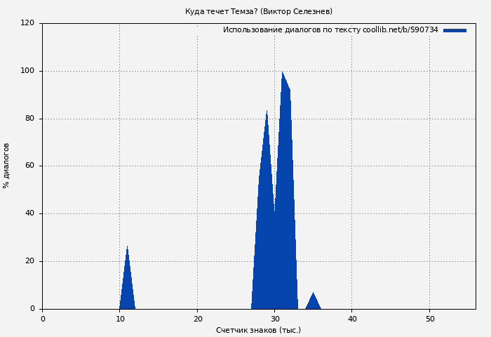 Использование диалогов по тексту книги № 590734: Куда течет Темза? (Виктор Селезнев)