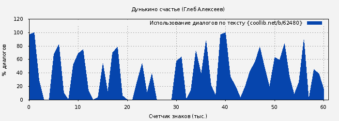 Использование диалогов по тексту книги № 62480: Дунькино счастье (Глеб Алексеев)