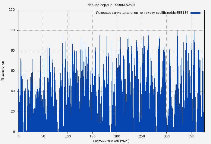Использование диалогов по тексту книги № 655154: Черное сердце (Холли Блэк)