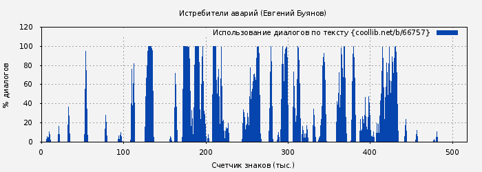 Использование диалогов по тексту книги № 66757: Истребители аварий (Евгений Буянов)