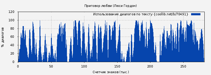 Использование диалогов по тексту книги № 70491: Приговор любви (Люси Гордон)