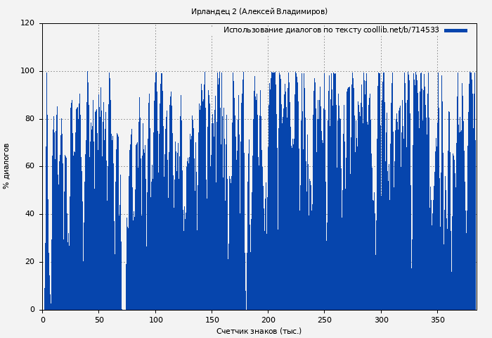 Использование диалогов по тексту книги № 714533: Ирландец 2 (Алексей Владимиров)