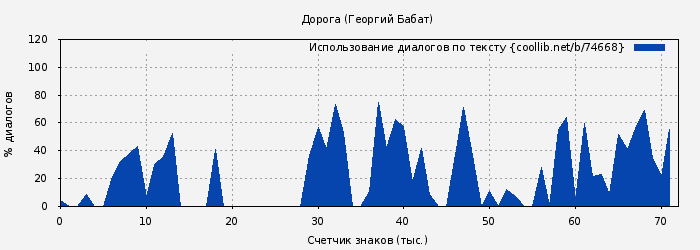 Использование диалогов по тексту книги № 74668: Дорога (Георгий Бабат)