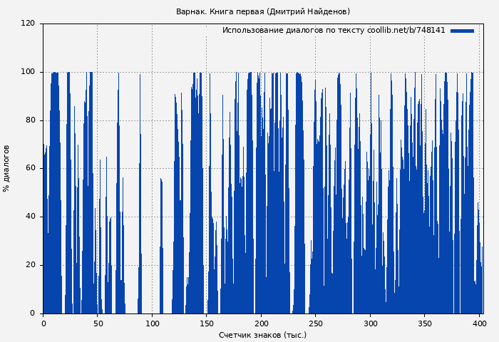 Использование диалогов по тексту книги № 748141: Варнак. Книга первая (Дмитрий Найденов)