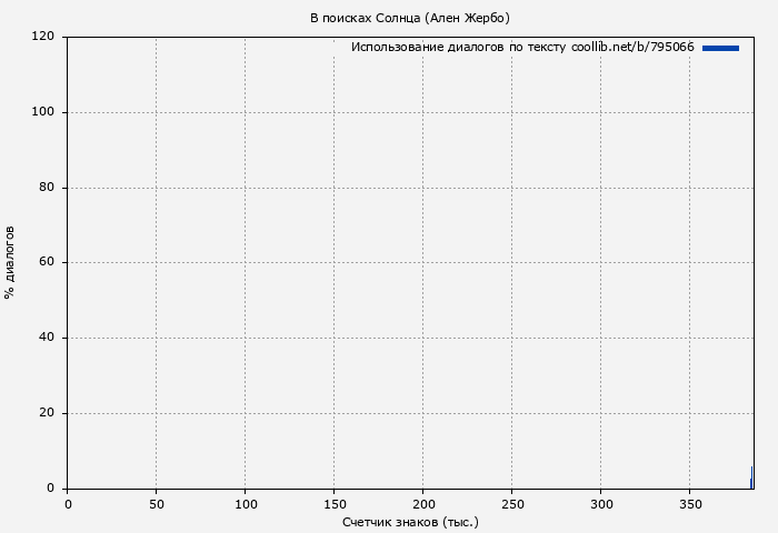 Использование диалогов по тексту книги № 795066: В поисках Солнца (Ален Жербо)