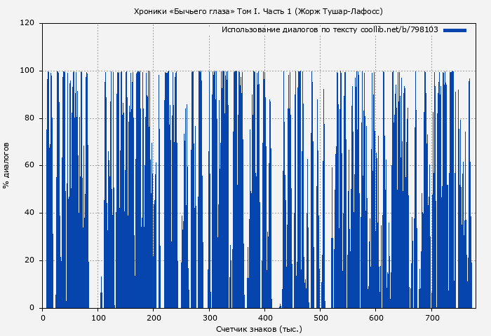 Использование диалогов по тексту книги № 798103: Хроники «Бычьего глаза» Том I. Часть 1 (Жорж Тушар-Лафосс)
