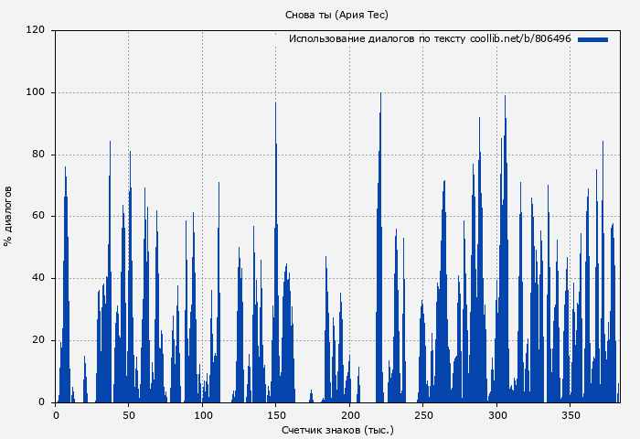 Использование диалогов по тексту книги № 806496: Снова ты (Ария Тес)