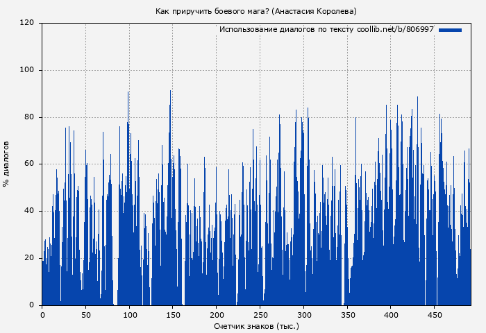 Использование диалогов по тексту книги № 806997: Как приручить боевого мага? (Анастасия Королева)