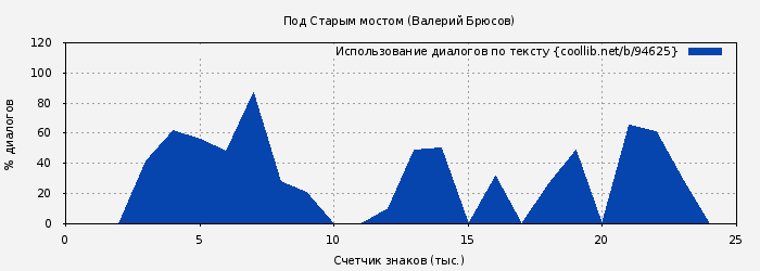 Использование диалогов по тексту книги № 94625: Под Старым мостом (Валерий Брюсов)