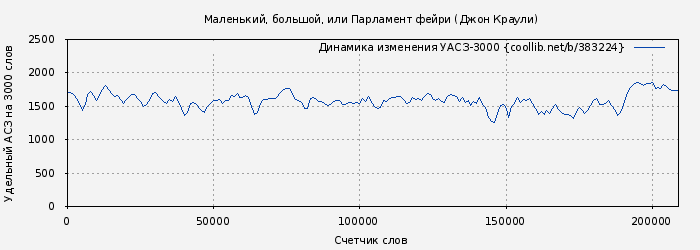 Удельный АСЗ-3000 книги № 383224: Маленький, большой, или Парламент фейри (Джон Краули)