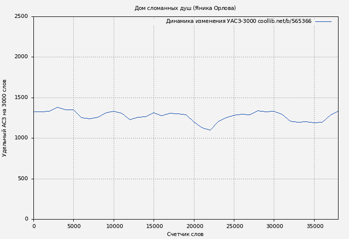 Удельный АСЗ-3000 книги № 565366: Дом сломанных душ (Яника Орлова)