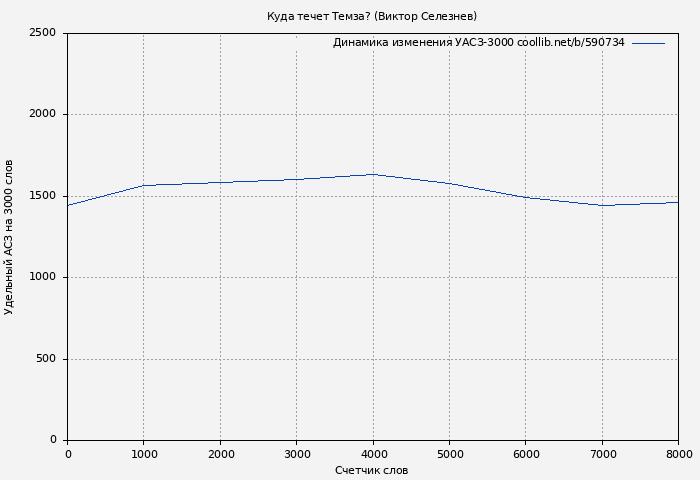 Удельный АСЗ-3000 книги № 590734: Куда течет Темза? (Виктор Селезнев)