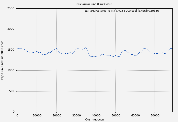 Удельный АСЗ-3000 книги № 720686: Снежный шар (Пак Соён)