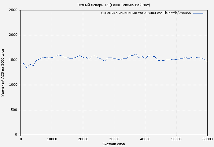 Удельный АСЗ-3000 книги № 784455: Темный Лекарь 13 (Саша Токсик)