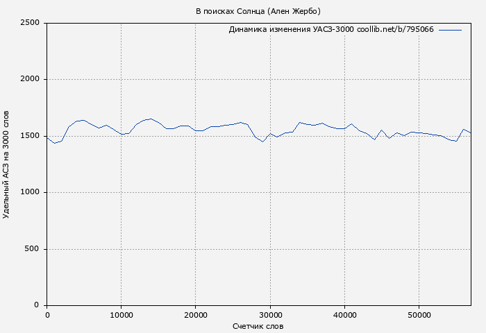 Удельный АСЗ-3000 книги № 795066: В поисках Солнца (Ален Жербо)