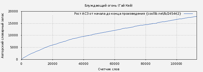 Рост АСЗ книги № 245442: Блуждающий огонь (Гай Кей)