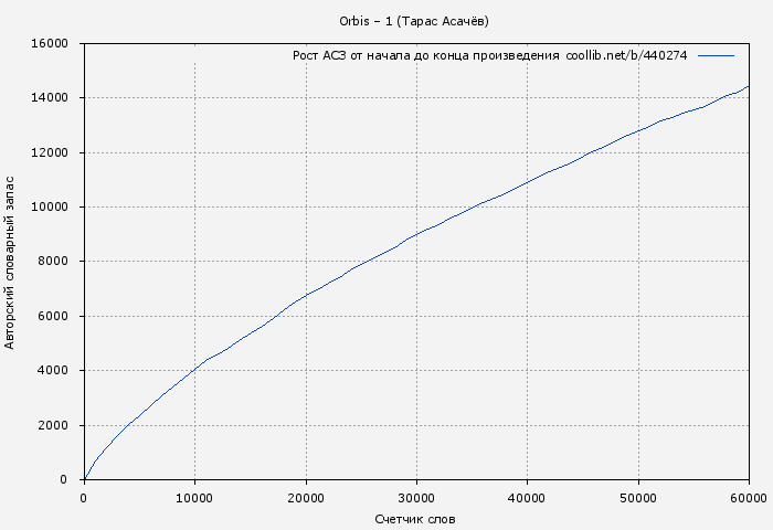 Рост АСЗ книги № 440274: Orbis – 1 (Тарас Асачёв)