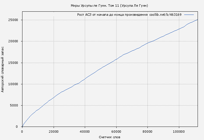 Рост АСЗ книги № 463169: Миры Урсулы ле Гуин. Том 11 (Урсула Ле Гуин)