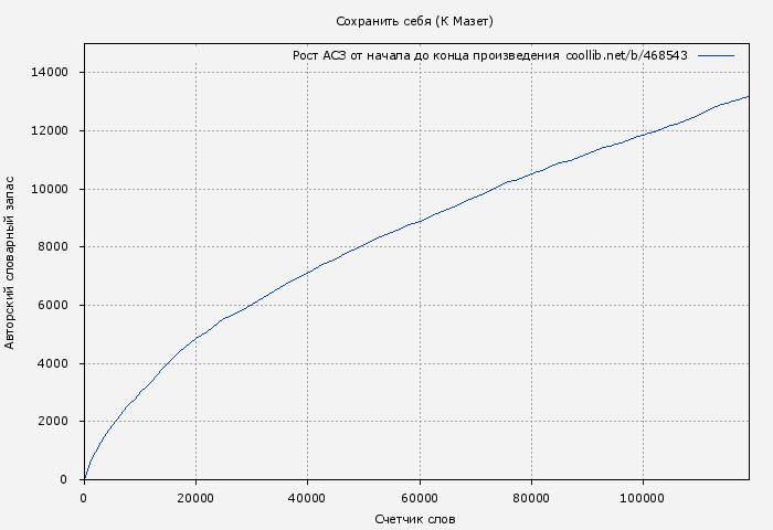 Рост АСЗ книги № 468543: Сохранить себя (К Мазет)