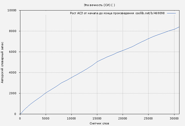 Рост АСЗ книги № 469098: Эта вечность (СИ) ( )