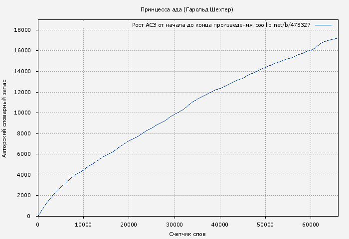 Рост АСЗ книги № 478327: Принцесса ада (Гарольд Шехтер)