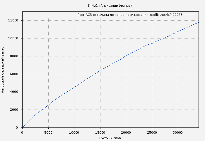 Рост АСЗ книги № 497276: К.И.С. (Александр Уралов)