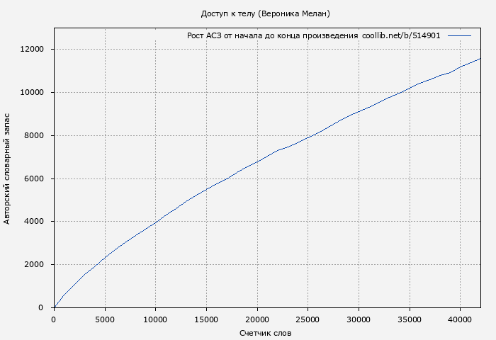 Рост АСЗ книги № 514901: Доступ к телу (Вероника Мелан)