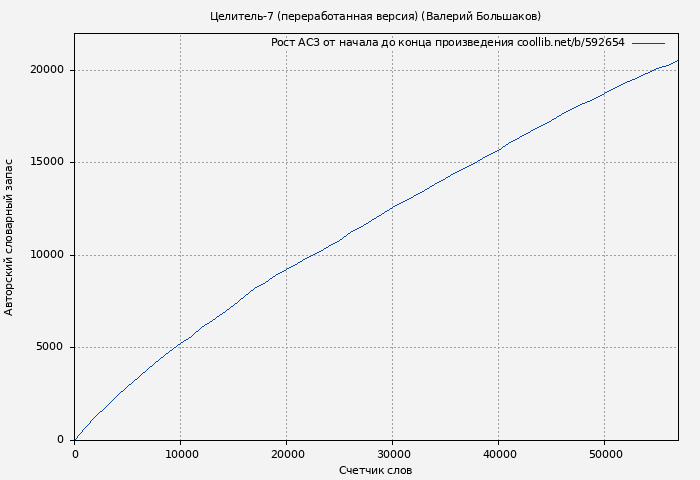 Рост АСЗ книги № 592654: Целитель-7 (переработанная версия) (Валерий Большаков)