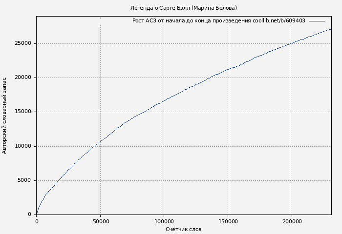 Рост АСЗ книги № 609403: Легенда о Сарге Бэлл (Марина Белова)