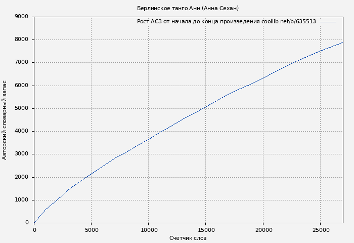 Рост АСЗ книги № 635513: Берлинское танго Анн (Анна Сехан)
