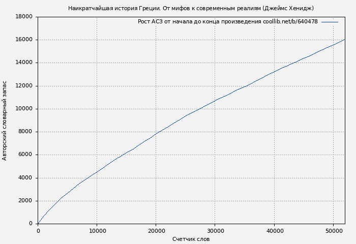 Рост АСЗ книги № 640478: Наикратчайшая история Греции. От мифов к современным реалиям (Джеймс Хенидж)
