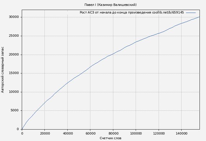 Рост АСЗ книги № 659145: Павел I (Казимир Валишевский)
