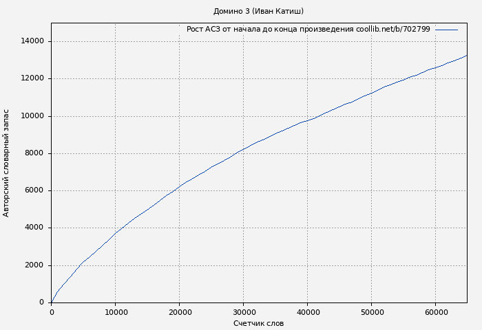 Рост АСЗ книги № 702799: Домино 3 (Иван Катиш)