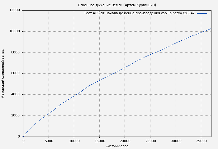 Рост АСЗ книги № 726547: Огненное дыхание Земли (Артём Курамшин)