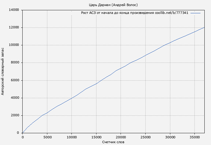 Рост АСЗ книги № 777341: Царь Дариан (Андрей Волос)