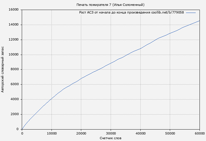 Рост АСЗ книги № 779058: Печать пожирателя 7 (Илья Соломенный)