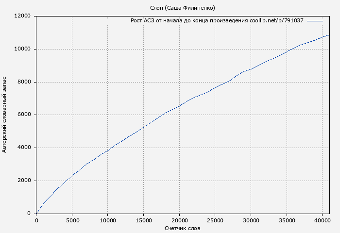 Рост АСЗ книги № 791037: Слон (Саша Филипенко)