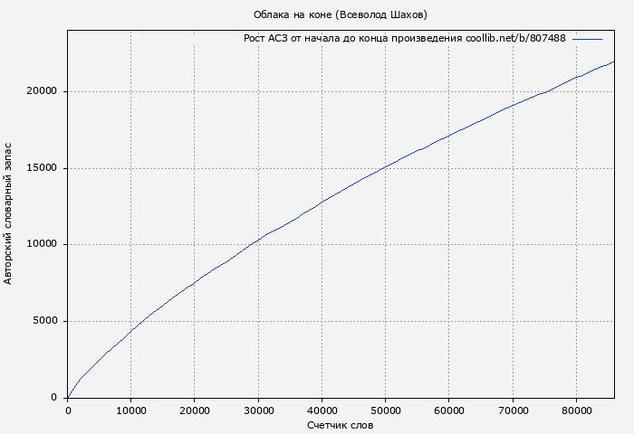 Рост АСЗ книги № 807488: Облака на коне (Всеволод Шахов)