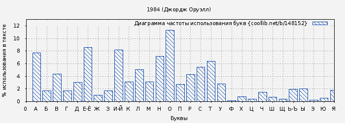 Диаграма использования букв книги № 148152: 1984 (Джордж Оруэлл)