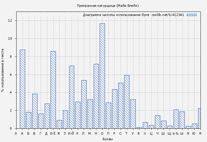 Диаграма использования букв книги № 422341: Прекрасная натурщица (Майя Блейк)