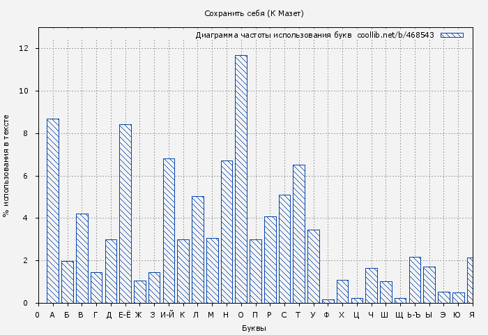 Диаграма использования букв книги № 468543: Сохранить себя (К Мазет)
