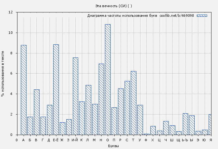 Диаграма использования букв книги № 469098: Эта вечность (СИ) ( )